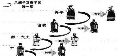世卿世禄制历史图片