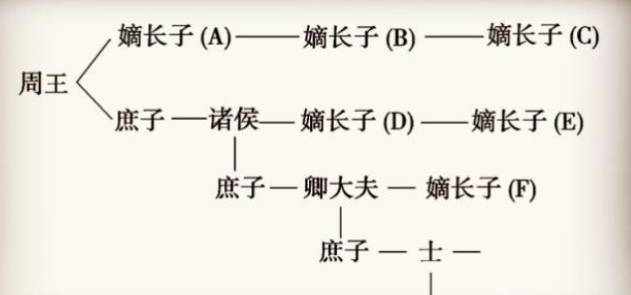 古人为什么那么重视嫡庶之分?财产都要交给嫡长子继承历史图片