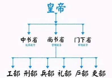 三省六部历史图片