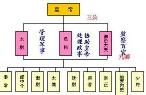 三公九卿制历史图片