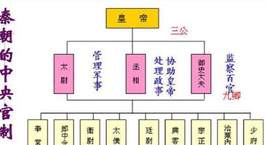 三公九卿历史图片