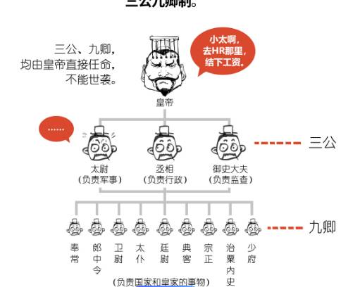 三公九卿历史图片