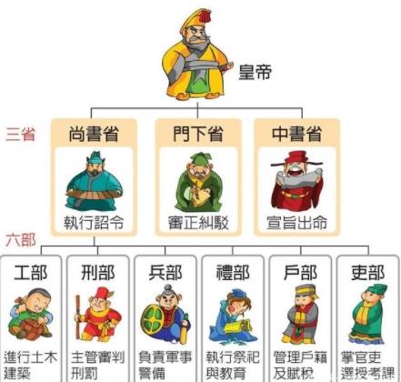 六部尚书历史图片